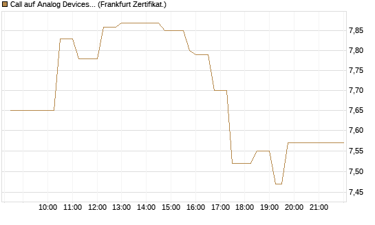 Call auf Analog Devices [UBS AG (London)] Chart