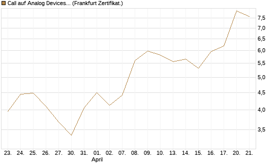 Call auf Analog Devices [UBS AG (London)] Chart