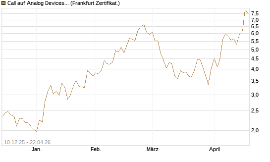 Call auf Analog Devices [UBS AG (London)] Chart