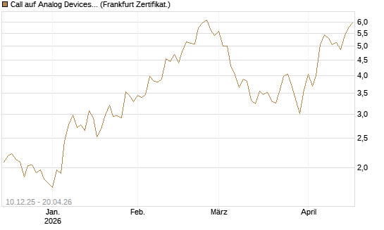Call auf Analog Devices [UBS AG (London)] Chart