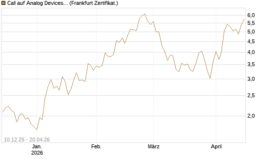 Call auf Analog Devices [UBS AG (London)] Chart