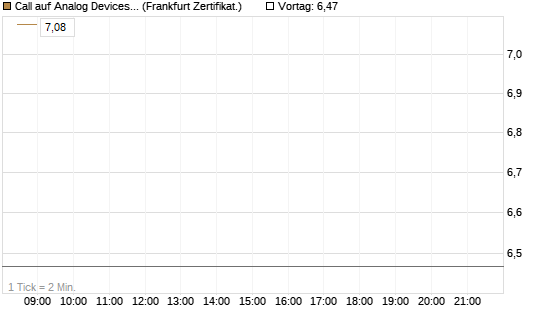 Call auf Analog Devices [UBS AG (London)] Chart