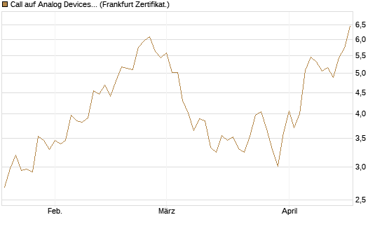 Call auf Analog Devices [UBS AG (London)] Chart