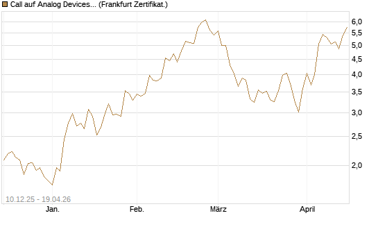 Call auf Analog Devices [UBS AG (London)] Chart