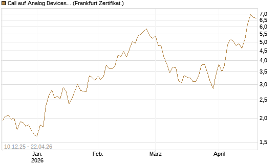 Call auf Analog Devices [UBS AG (London)] Chart