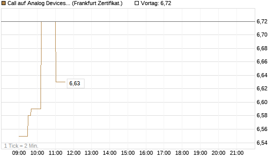 Call auf Analog Devices [UBS AG (London)] Chart