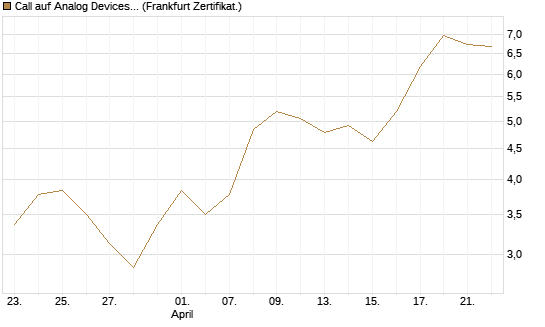 Call auf Analog Devices [UBS AG (London)] Chart