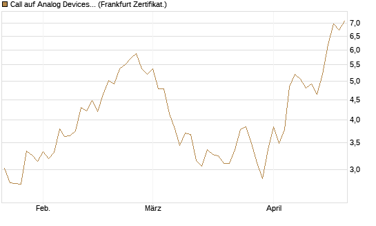 Call auf Analog Devices [UBS AG (London)] Chart