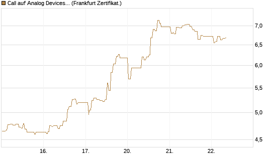 Call auf Analog Devices [UBS AG (London)] Chart