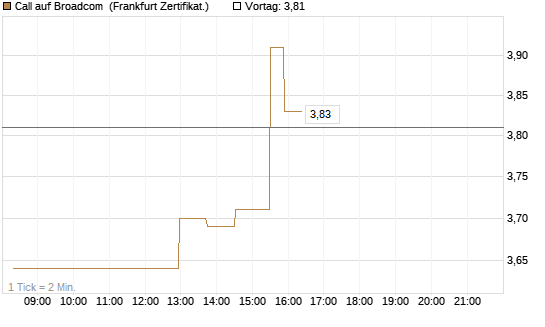 Call auf Broadcom [UBS AG (London)] Chart