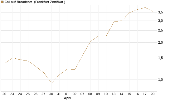 Call auf Broadcom [UBS AG (London)] Chart