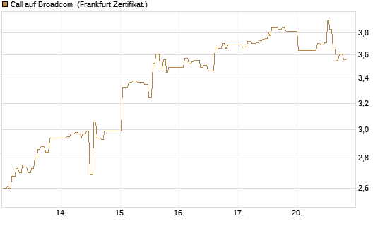 Call auf Broadcom [UBS AG (London)] Chart