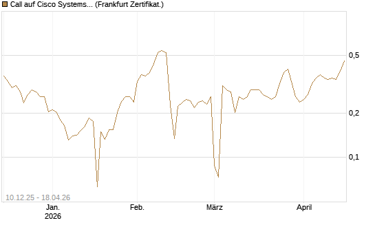 Call auf Cisco Systems [UBS AG (London)] Chart