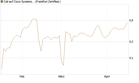 Call auf Cisco Systems [UBS AG (London)] Chart