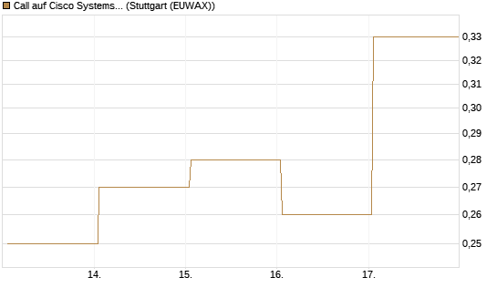 Call auf Cisco Systems [UBS AG (London)] Chart