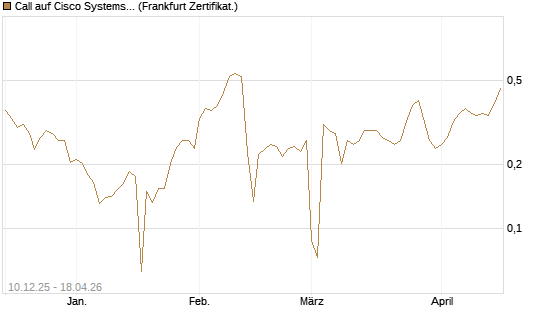 Call auf Cisco Systems [UBS AG (London)] Chart