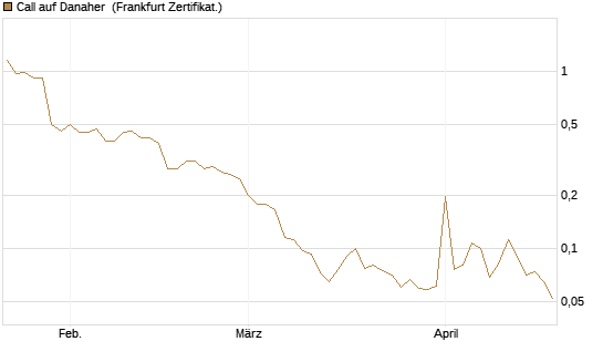 Call auf Danaher [UBS AG (London)] Chart