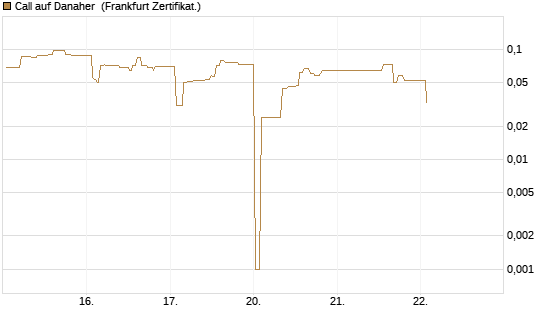 Call auf Danaher [UBS AG (London)] Chart