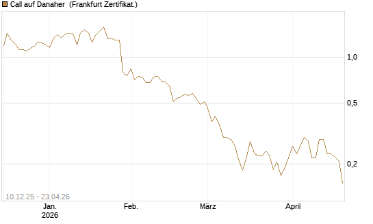 Call auf Danaher [UBS AG (London)] Chart