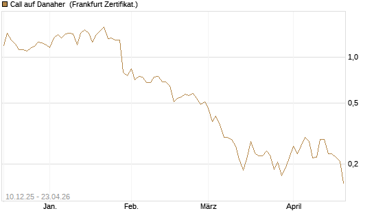 Call auf Danaher [UBS AG (London)] Chart