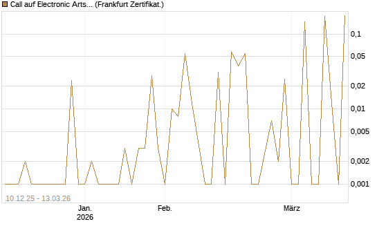 Call auf Electronic Arts [UBS AG (London)] Chart
