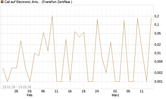 Call auf Electronic Arts [UBS AG (London)] Chart