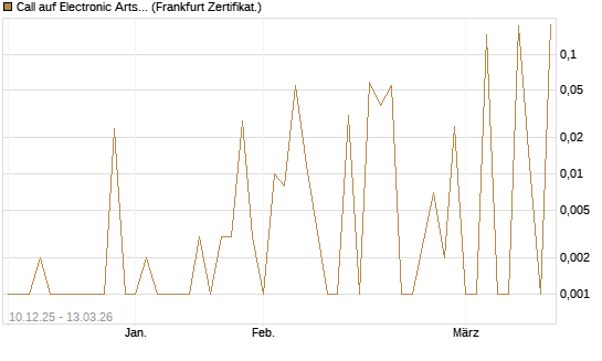 Call auf Electronic Arts [UBS AG (London)] Chart
