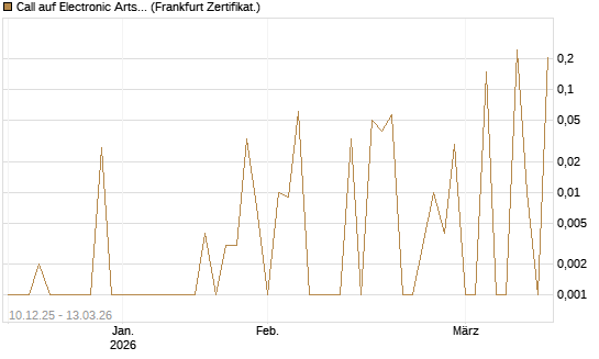 Call auf Electronic Arts [UBS AG (London)] Chart