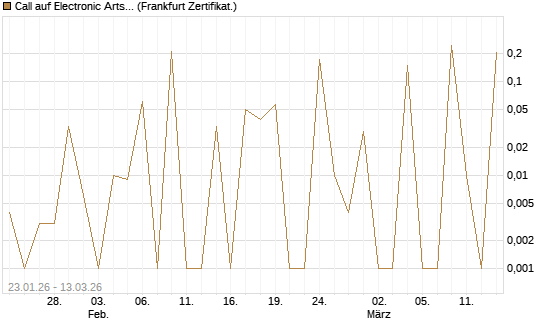 Call auf Electronic Arts [UBS AG (London)] Chart