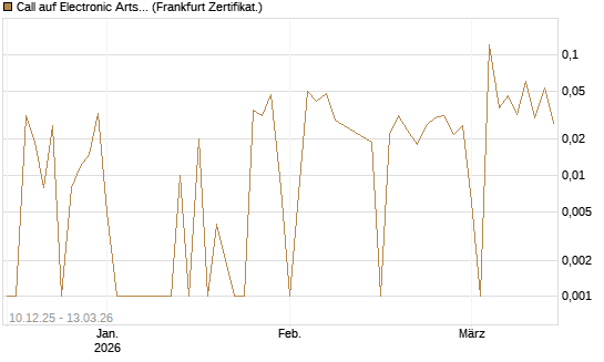 Call auf Electronic Arts [UBS AG (London)] Chart