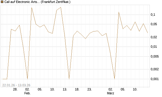 Call auf Electronic Arts [UBS AG (London)] Chart