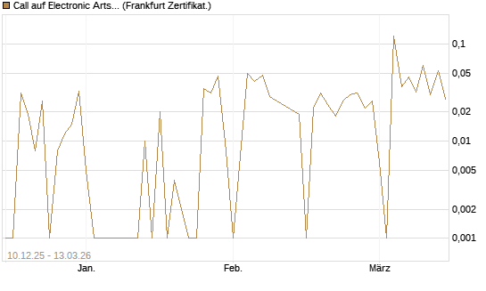Call auf Electronic Arts [UBS AG (London)] Chart