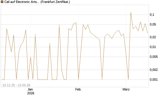 Call auf Electronic Arts [UBS AG (London)] Chart