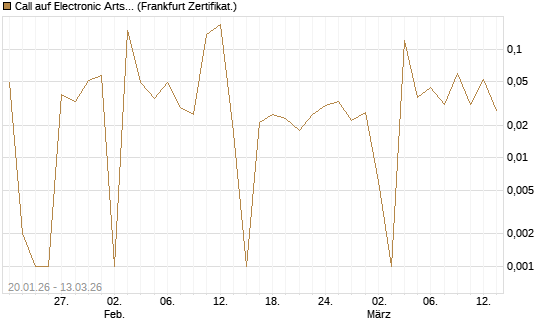Call auf Electronic Arts [UBS AG (London)] Chart