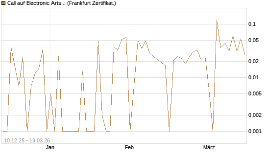 Call auf Electronic Arts [UBS AG (London)] Chart