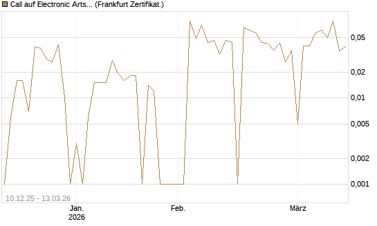 Call auf Electronic Arts [UBS AG (London)] Chart