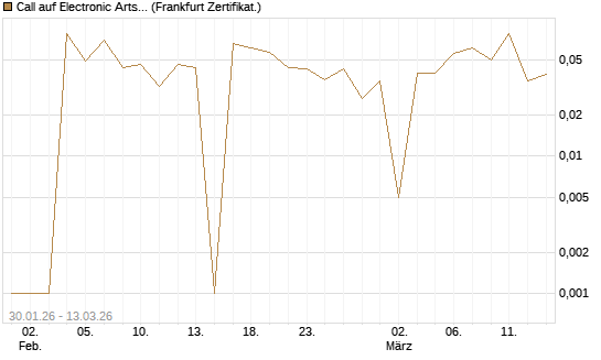 Call auf Electronic Arts [UBS AG (London)] Chart