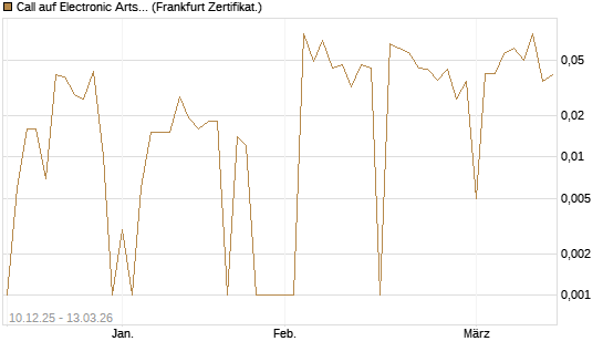 Call auf Electronic Arts [UBS AG (London)] Chart