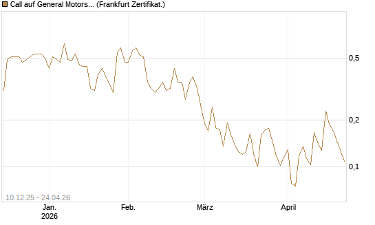 Call auf General Motors [UBS AG (London)] Chart