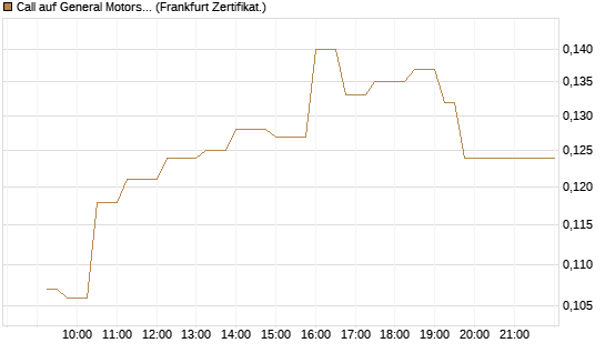 Call auf General Motors [UBS AG (London)] Chart