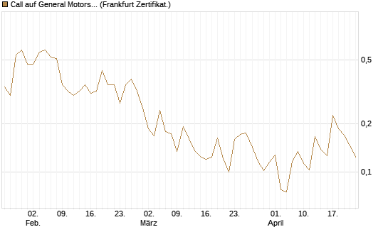Call auf General Motors [UBS AG (London)] Chart