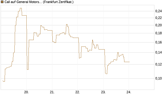 Call auf General Motors [UBS AG (London)] Chart