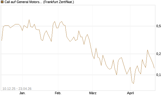 Call auf General Motors [UBS AG (London)] Chart