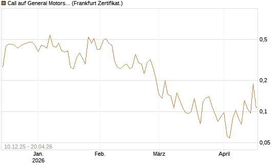 Call auf General Motors [UBS AG (London)] Chart
