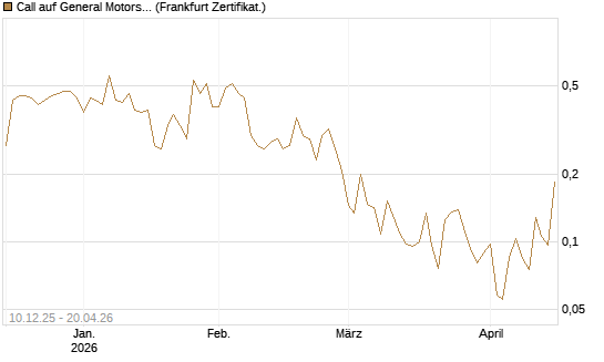 Call auf General Motors [UBS AG (London)] Chart