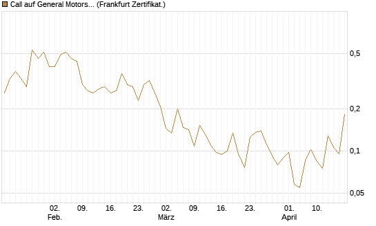 Call auf General Motors [UBS AG (London)] Chart