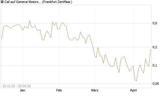 Call auf General Motors [UBS AG (London)] Chart