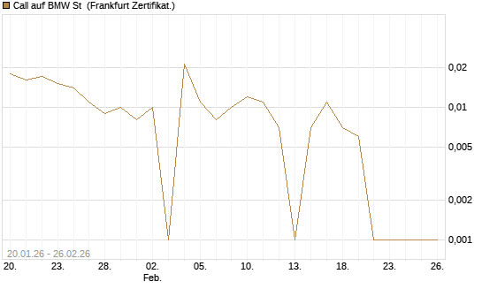 Call auf BMW St [UBS AG (London)] Chart