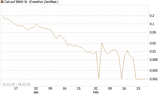 Call auf BMW St [UBS AG (London)] Chart