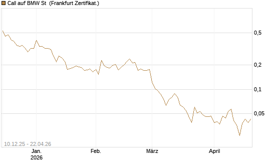 Call auf BMW St [UBS AG (London)] Chart